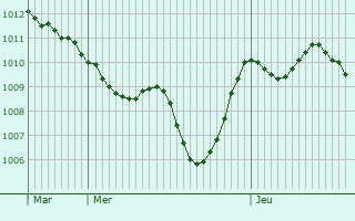 Graphe de la pression atmosphrique prvue pour Kranjska Gora