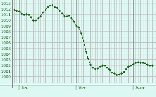 Graphe de la pression atmosphérique prévue pour Saint-Marceau