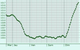Graphe de la pression atmosphrique prvue pour Thuin