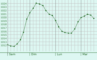 Graphe de la pression atmosphérique prévue pour Buis-sur-Damville Graphe de la pression atmosphérique prévue pour Buis-sur-Damville
