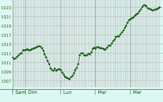Graphe de la pression atmosphrique prvue pour Varennes-sous-Dun