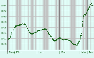 Graphe de la pression atmosphrique prvue pour Panciu