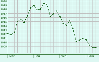 Graphe de la pression atmosphrique prvue pour Torres