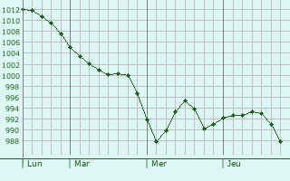 Graphe de la pression atmosphérique prévue pour Kendal