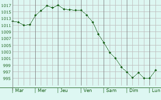 Graphe de la pression atmosphrique prvue pour Colinton