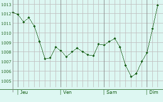 Graphe de la pression atmosphrique prvue pour Oberschaeffolsheim