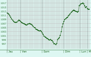 Graphe de la pression atmosphrique prvue pour Escazeaux
