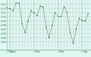 Graphe de la pression atmosphérique prévue pour Anolaima