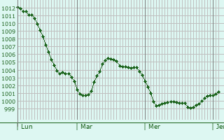 Graphe de la pression atmosphérique prévue pour Magstadt