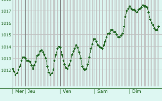 Graphe de la pression atmosphrique prvue pour Lizzano