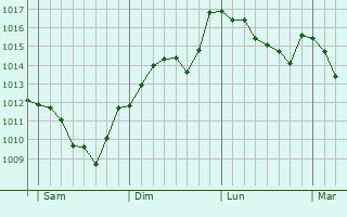 Graphe de la pression atmosphrique prvue pour Authon