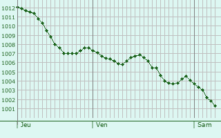 Graphe de la pression atmosphrique prvue pour Montclra
