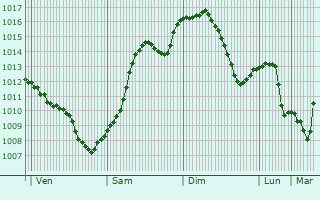 Graphe de la pression atmosphrique prvue pour Stolniceni-Prajescu