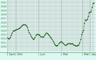 Graphe de la pression atmosphrique prvue pour Subotica