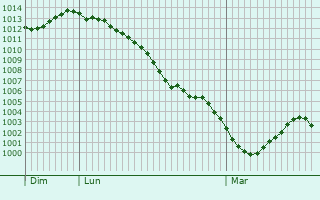 Graphe de la pression atmosphérique prévue pour Ehningen