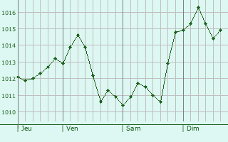 Graphe de la pression atmosphrique prvue pour Jomboy