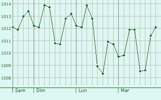 Graphe de la pression atmosphérique prévue pour Jora