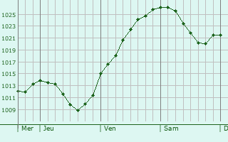 Graphe de la pression atmosphérique prévue pour Dasing