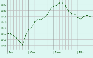 Graphe de la pression atmosphérique prévue pour Dinklage