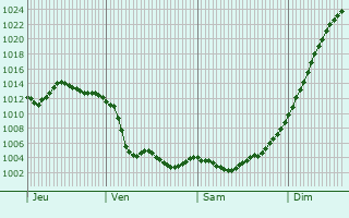 Graphe de la pression atmosphérique prévue pour Frignicourt