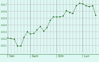 Graphe de la pression atmosphérique prévue pour Waldkappel Graphe de la pression atmosphérique prévue pour Waldkappel