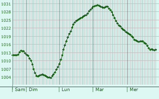Graphe de la pression atmosphérique prévue pour Ville-sur-Tourbe