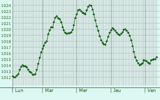 Graphe de la pression atmosphrique prvue pour El Molar