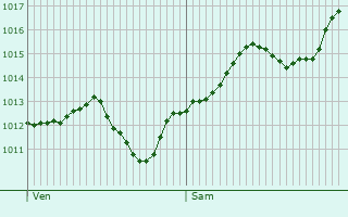 Graphe de la pression atmosphrique prvue pour Gornji Petrovci