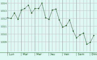 Graphe de la pression atmosphrique prvue pour San Miguel de Cozumel