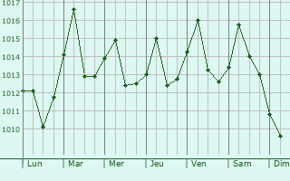 Graphe de la pression atmosphrique prvue pour Botou