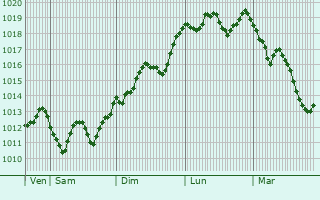 Graphe de la pression atmosphrique prvue pour Bani Zayd