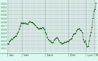 Graphe de la pression atmosphrique prvue pour Saint-Clar