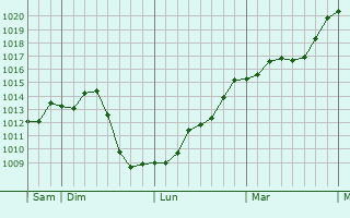 Graphe de la pression atmosphrique prvue pour Dammartin-Marpain