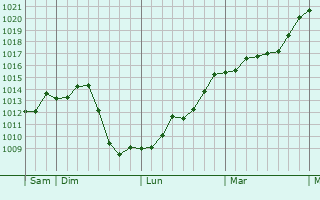 Graphe de la pression atmosphrique prvue pour Marigny-ls-Reulle