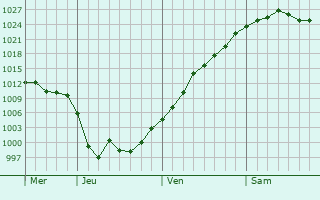 Graphe de la pression atmosphérique prévue pour Villefranche-sur-Mer Graphe de la pression atmosphérique prévue pour Villefranche-sur-Mer