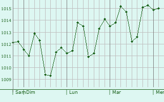 Graphe de la pression atmosphérique prévue pour Basi