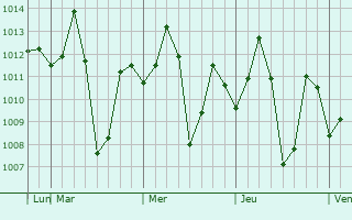 Graphe de la pression atmosphérique prévue pour Challakere