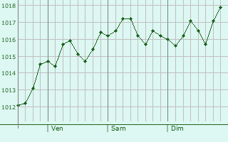 Graphe de la pression atmosphérique prévue pour Prunedale