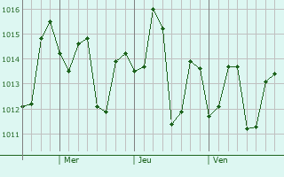 Graphe de la pression atmosphérique prévue pour Las Varas