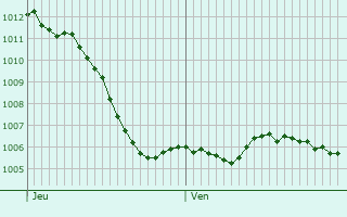 Graphe de la pression atmosphrique prvue pour Hindlingen