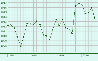 Graphe de la pression atmosphérique prévue pour Ouled Mimoun