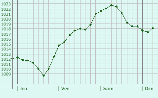 Graphe de la pression atmosphérique prévue pour Münster
