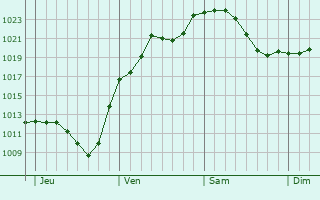 Graphe de la pression atmosphérique prévue pour Edingen-Neckarhausen