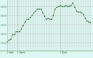 Graphe de la pression atmosphrique prvue pour Divaca