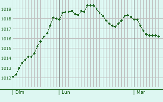 Graphe de la pression atmosphrique prvue pour Clonas-sur-Varze