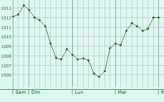 Graphe de la pression atmosphérique prévue pour Santo Stino di Livenza