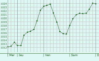 Graphe de la pression atmosphrique prvue pour Gex