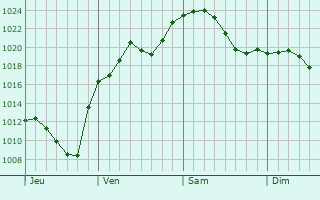 Graphe de la pression atmosphérique prévue pour Großkrotzenburg