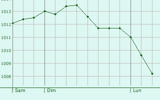 Graphe de la pression atmosphérique prévue pour Friedrichsdorf