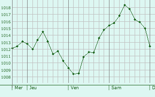 Graphe de la pression atmosphérique prévue pour La Neuvelle-lès-Lure